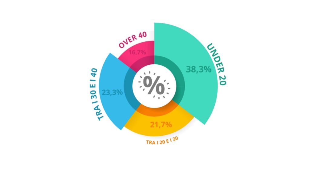 influencer & creator report- età influencer